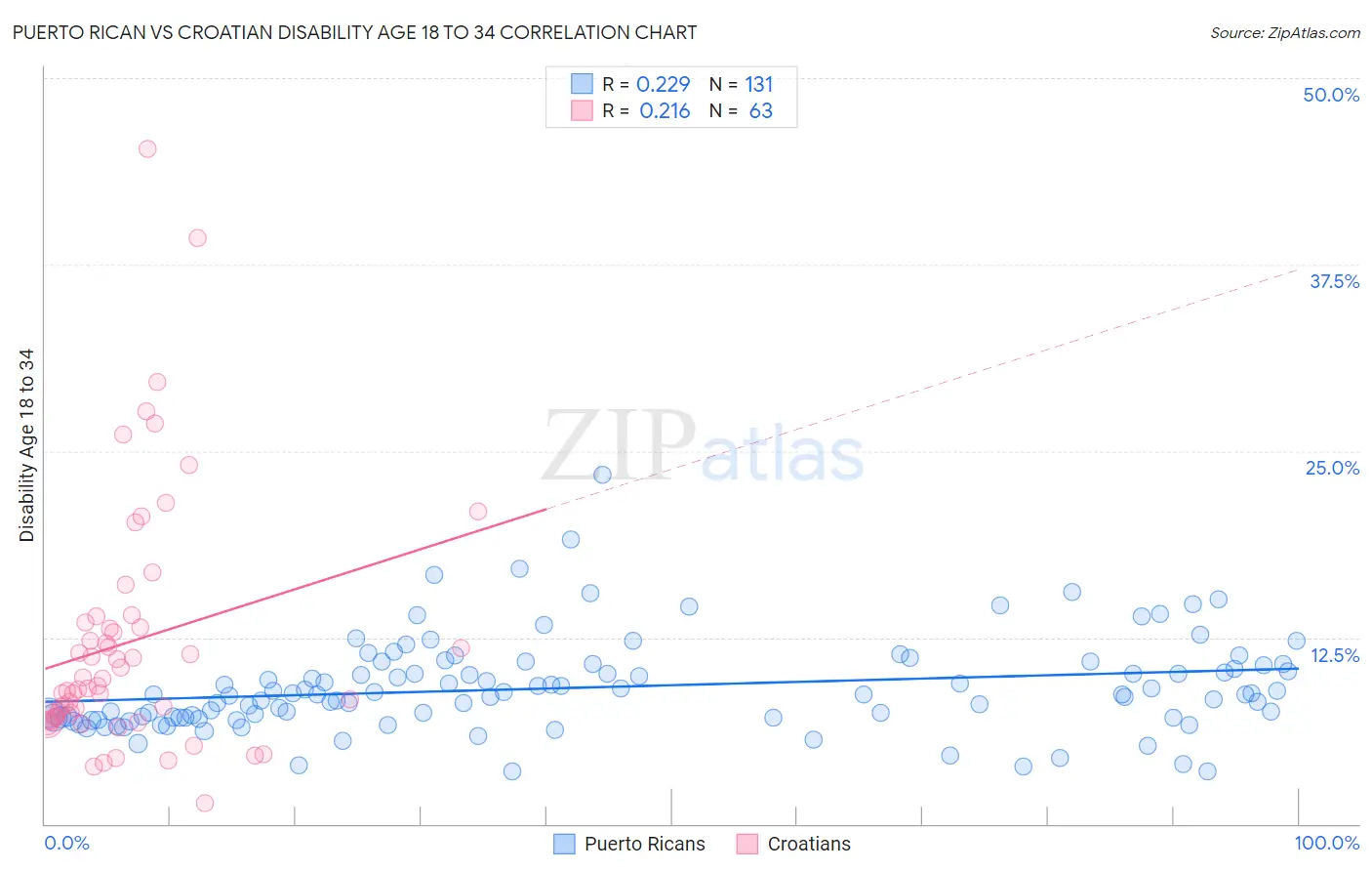 Puerto Rican vs Croatian Disability Age 18 to 34
