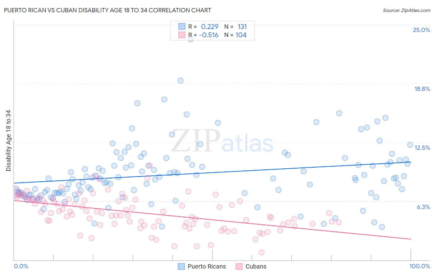 Puerto Rican vs Cuban Disability Age 18 to 34