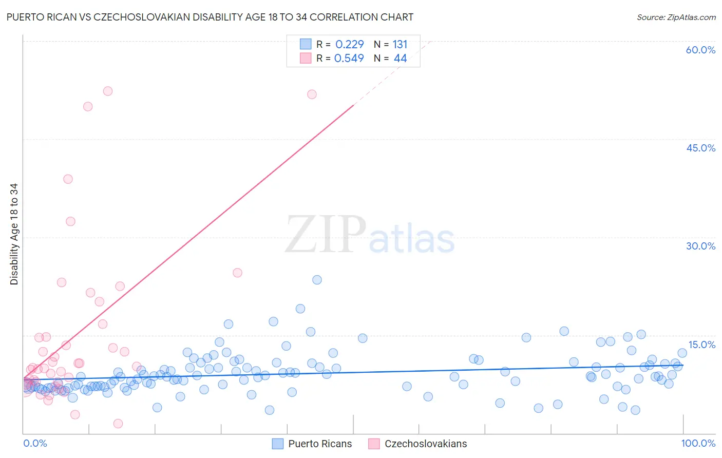 Puerto Rican vs Czechoslovakian Disability Age 18 to 34