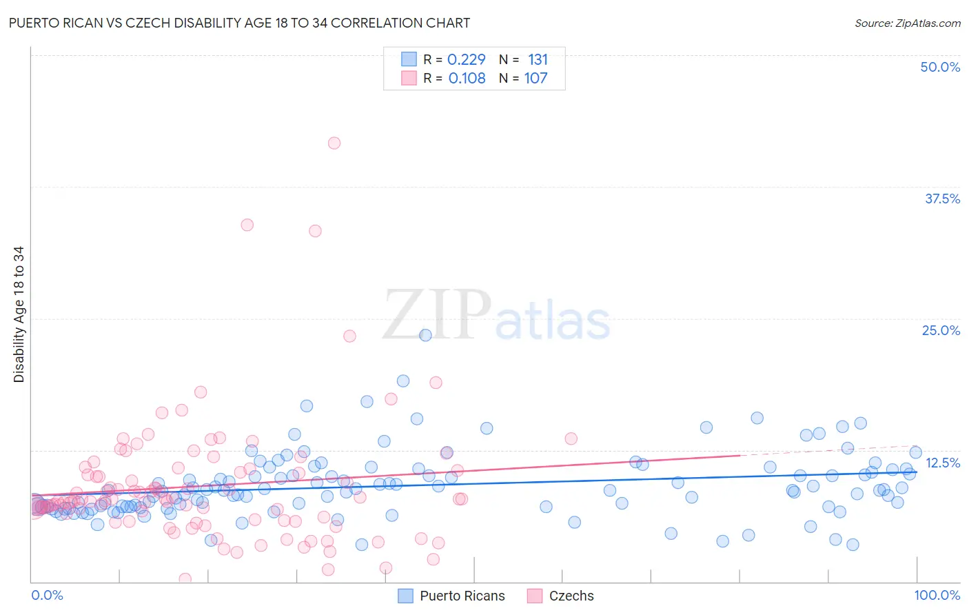 Puerto Rican vs Czech Disability Age 18 to 34