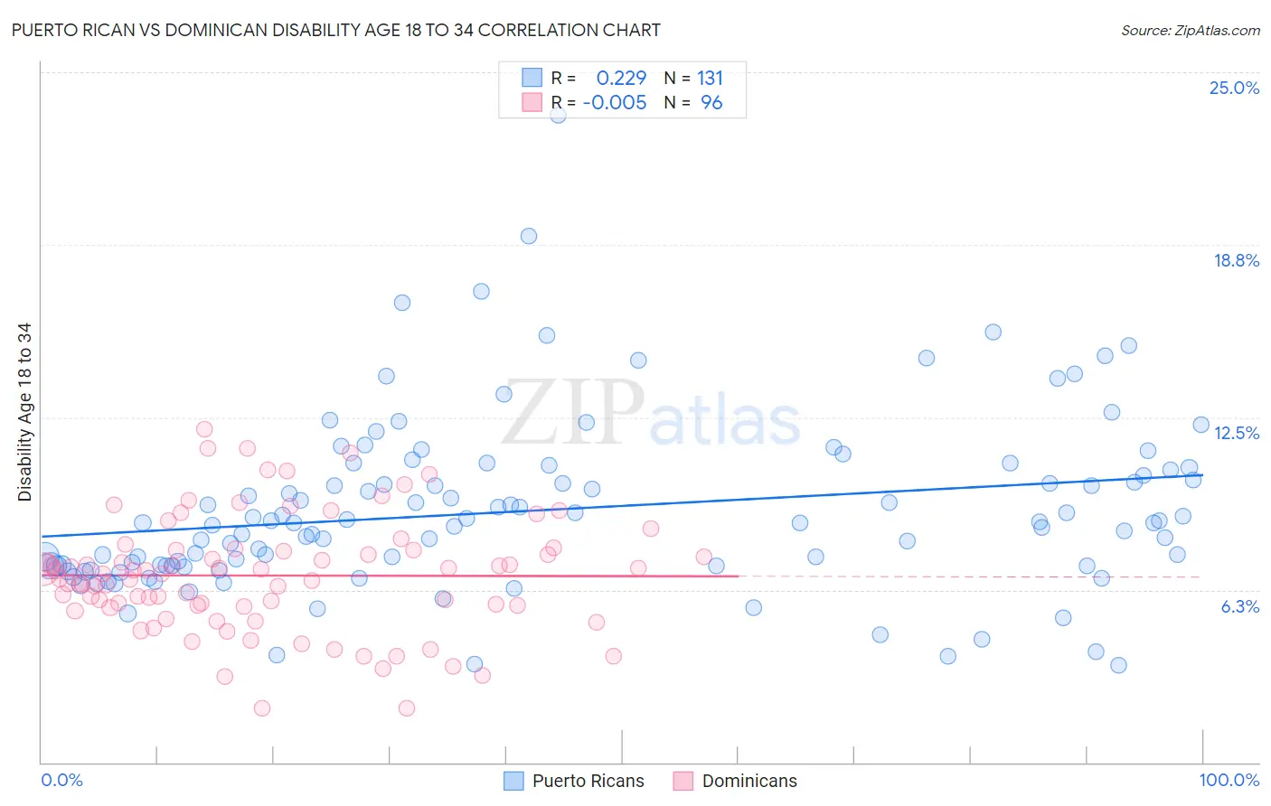 Puerto Rican vs Dominican Disability Age 18 to 34