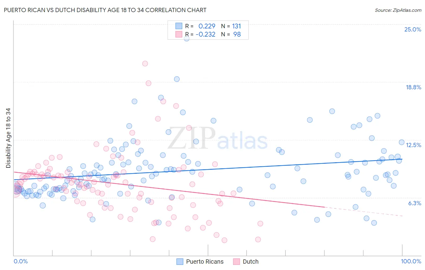 Puerto Rican vs Dutch Disability Age 18 to 34