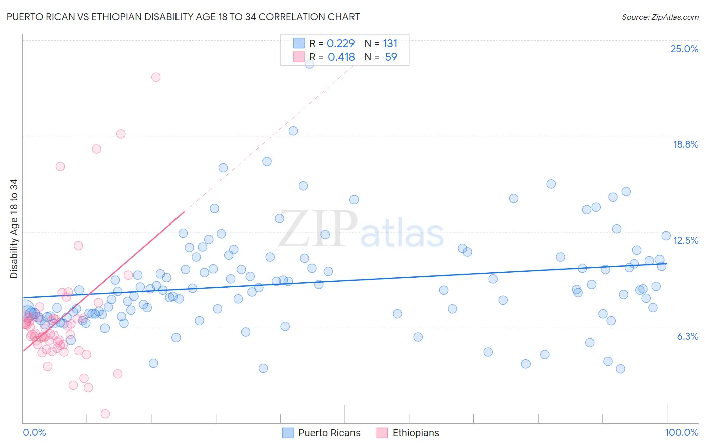 Puerto Rican vs Ethiopian Disability Age 18 to 34