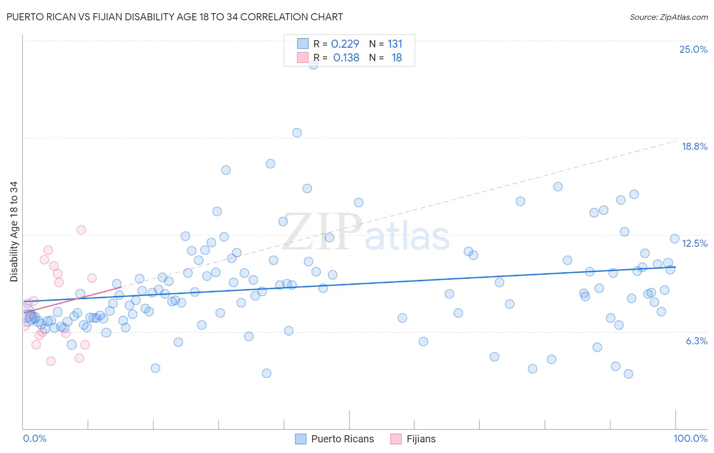 Puerto Rican vs Fijian Disability Age 18 to 34