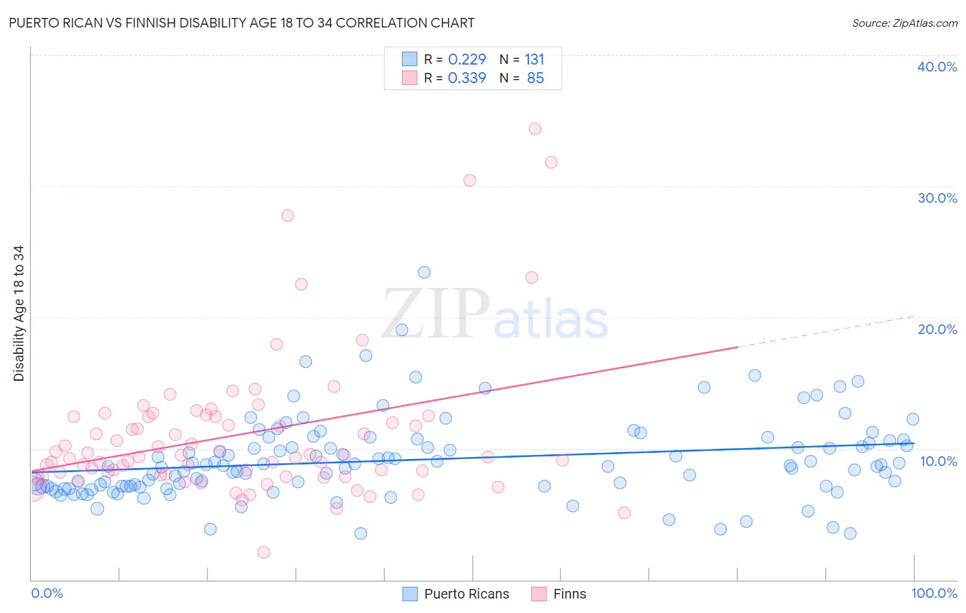 Puerto Rican vs Finnish Disability Age 18 to 34