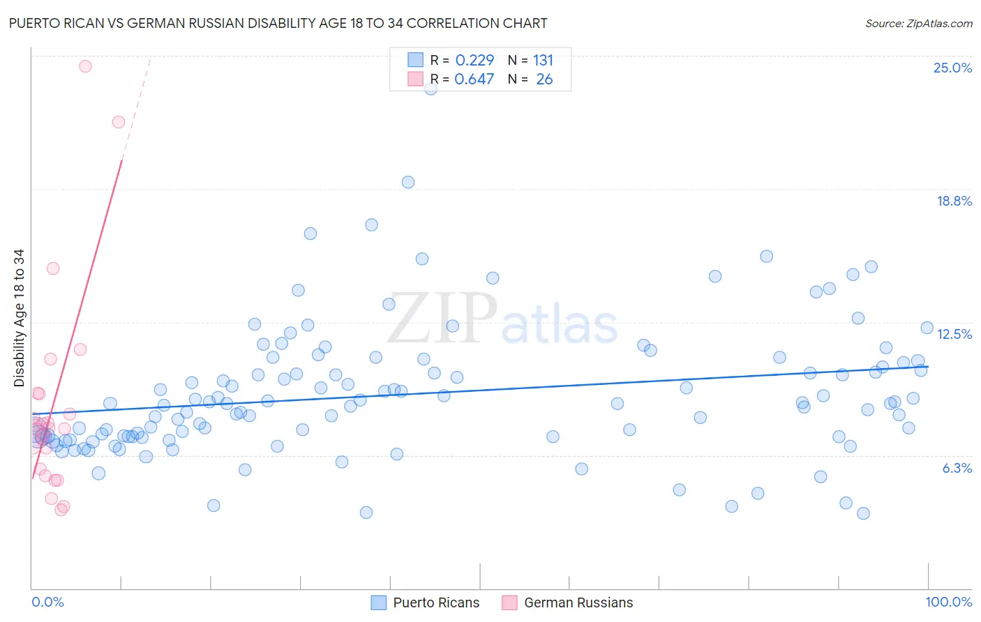 Puerto Rican vs German Russian Disability Age 18 to 34