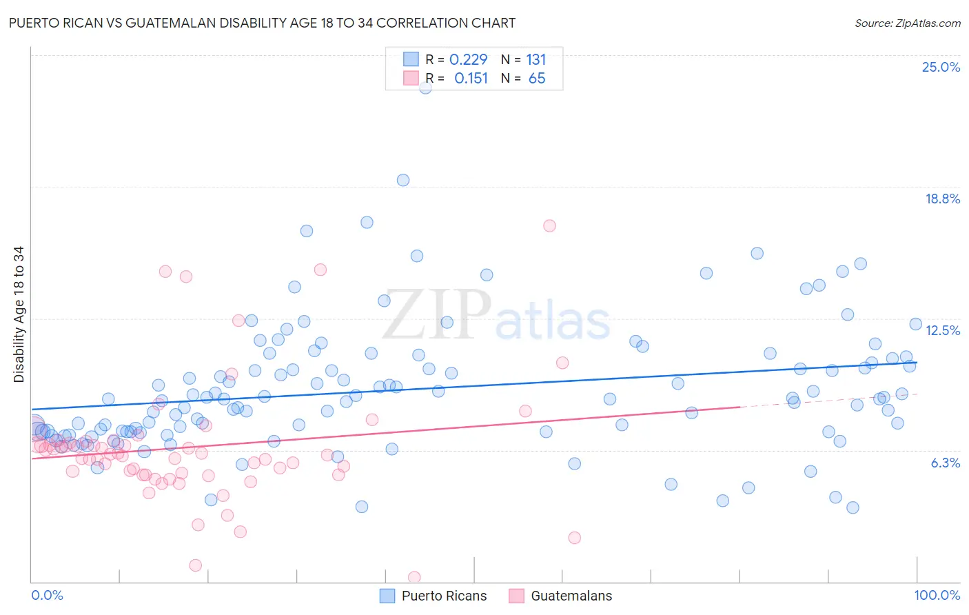 Puerto Rican vs Guatemalan Disability Age 18 to 34