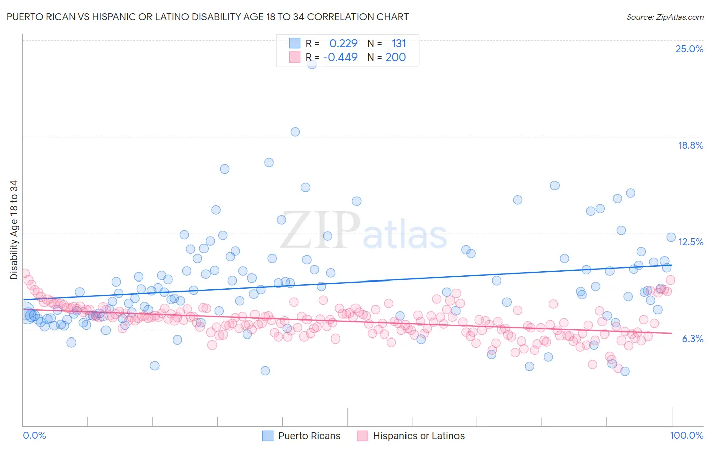 Puerto Rican vs Hispanic or Latino Disability Age 18 to 34