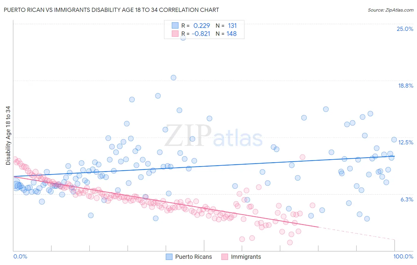 Puerto Rican vs Immigrants Disability Age 18 to 34