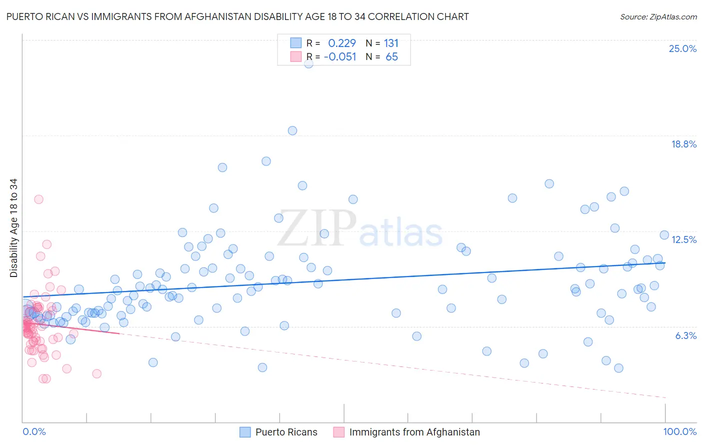Puerto Rican vs Immigrants from Afghanistan Disability Age 18 to 34