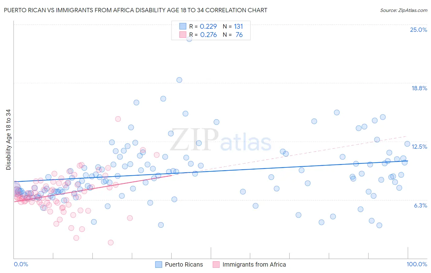 Puerto Rican vs Immigrants from Africa Disability Age 18 to 34