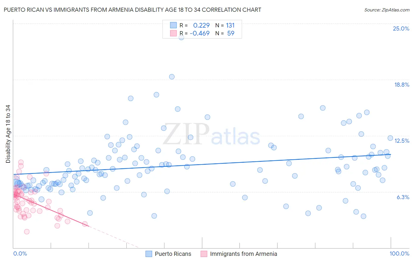 Puerto Rican vs Immigrants from Armenia Disability Age 18 to 34