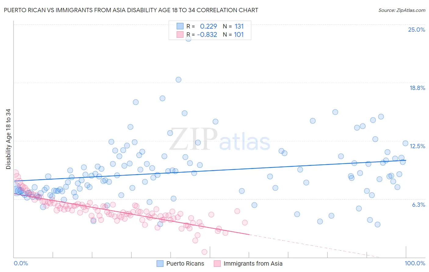 Puerto Rican vs Immigrants from Asia Disability Age 18 to 34