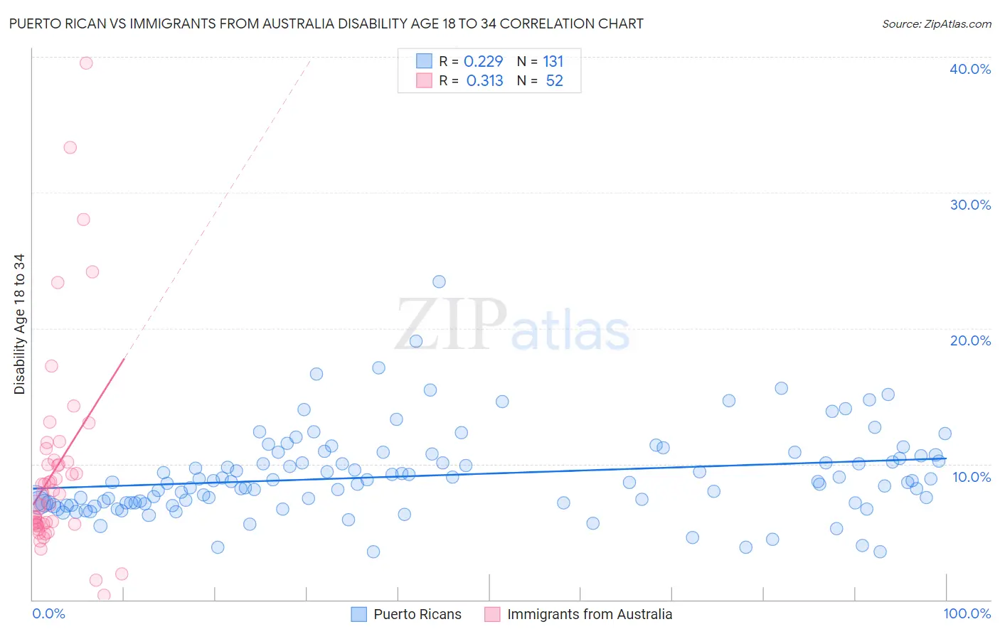 Puerto Rican vs Immigrants from Australia Disability Age 18 to 34
