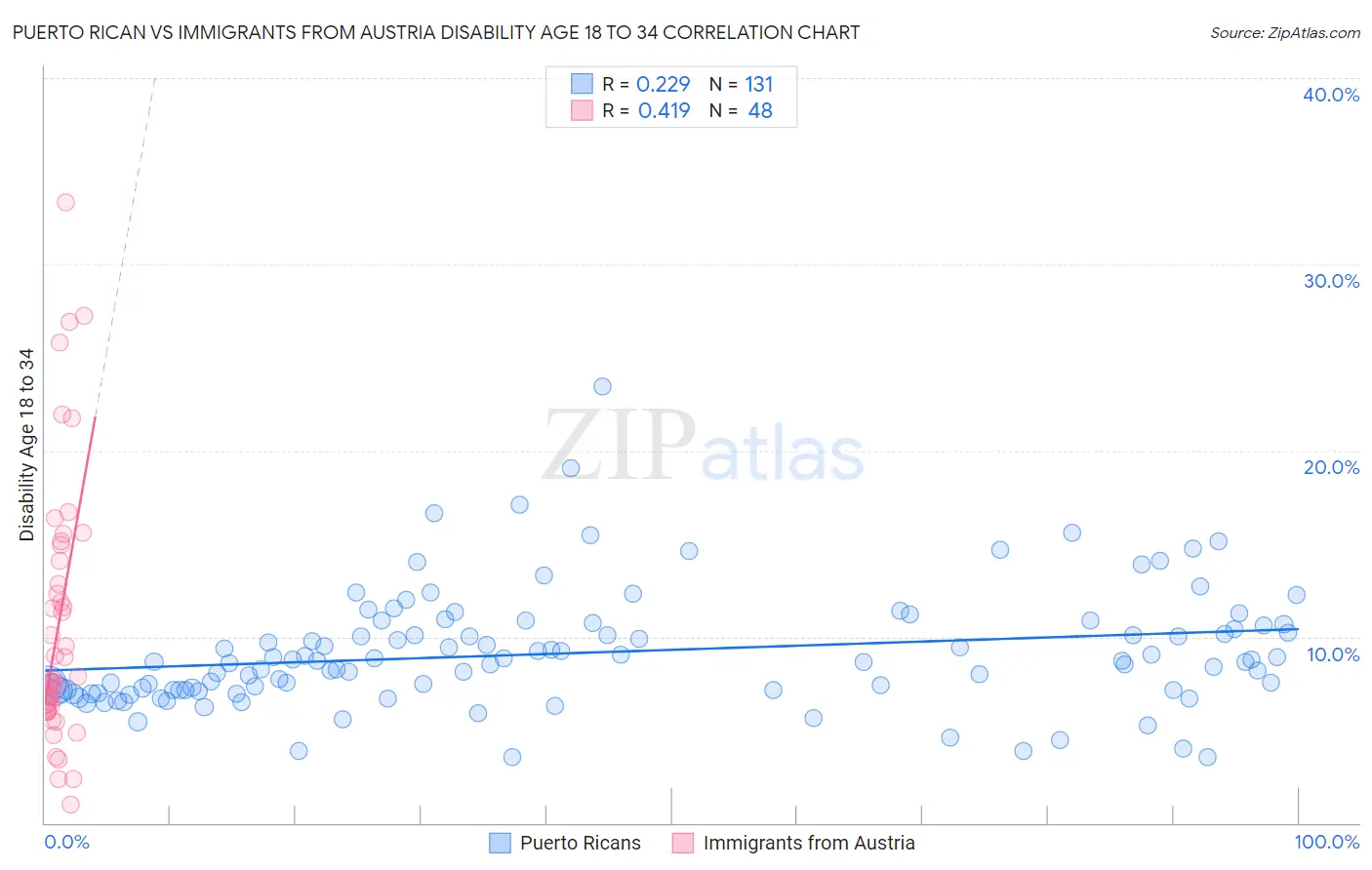 Puerto Rican vs Immigrants from Austria Disability Age 18 to 34