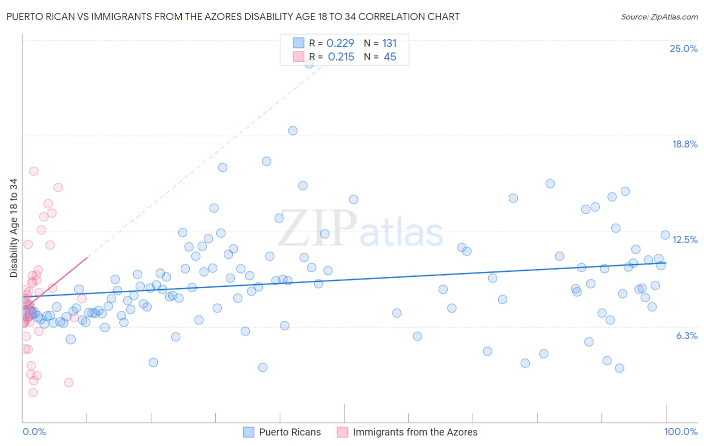 Puerto Rican vs Immigrants from the Azores Disability Age 18 to 34
