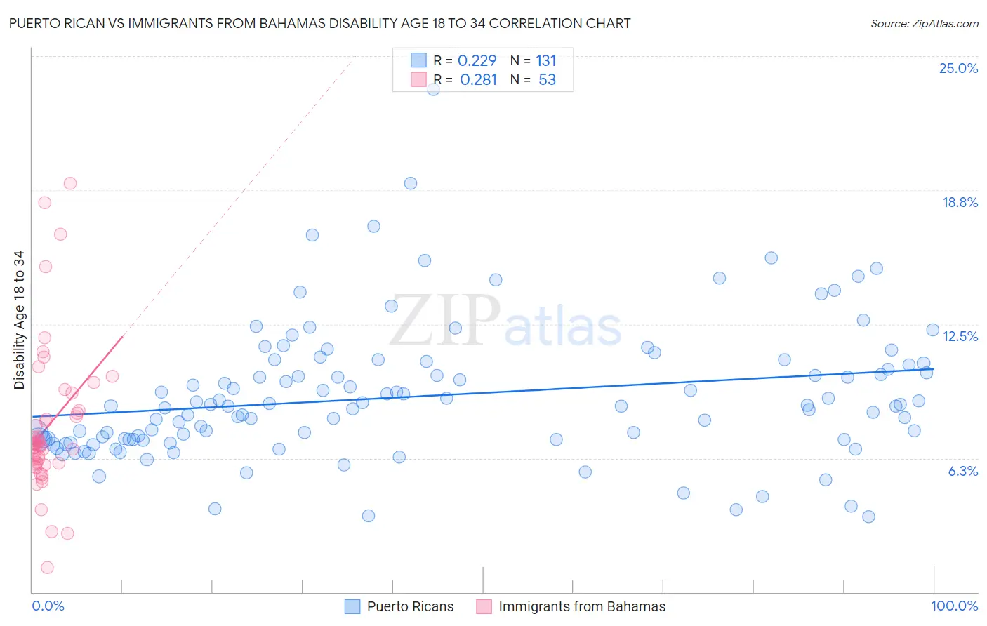 Puerto Rican vs Immigrants from Bahamas Disability Age 18 to 34