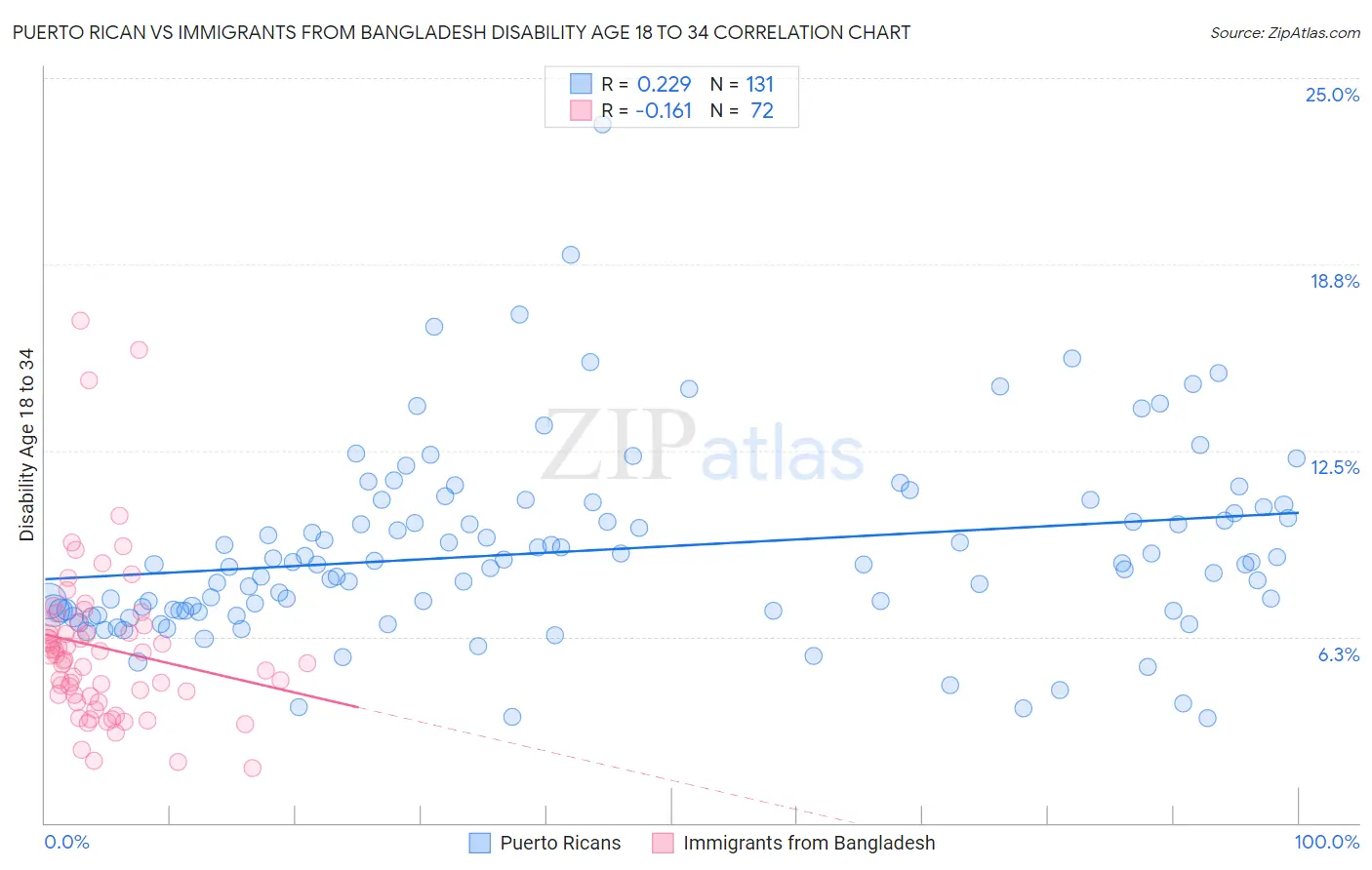 Puerto Rican vs Immigrants from Bangladesh Disability Age 18 to 34