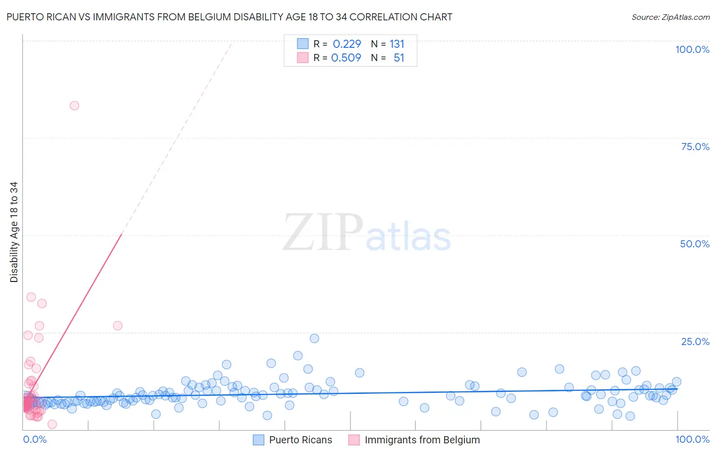 Puerto Rican vs Immigrants from Belgium Disability Age 18 to 34