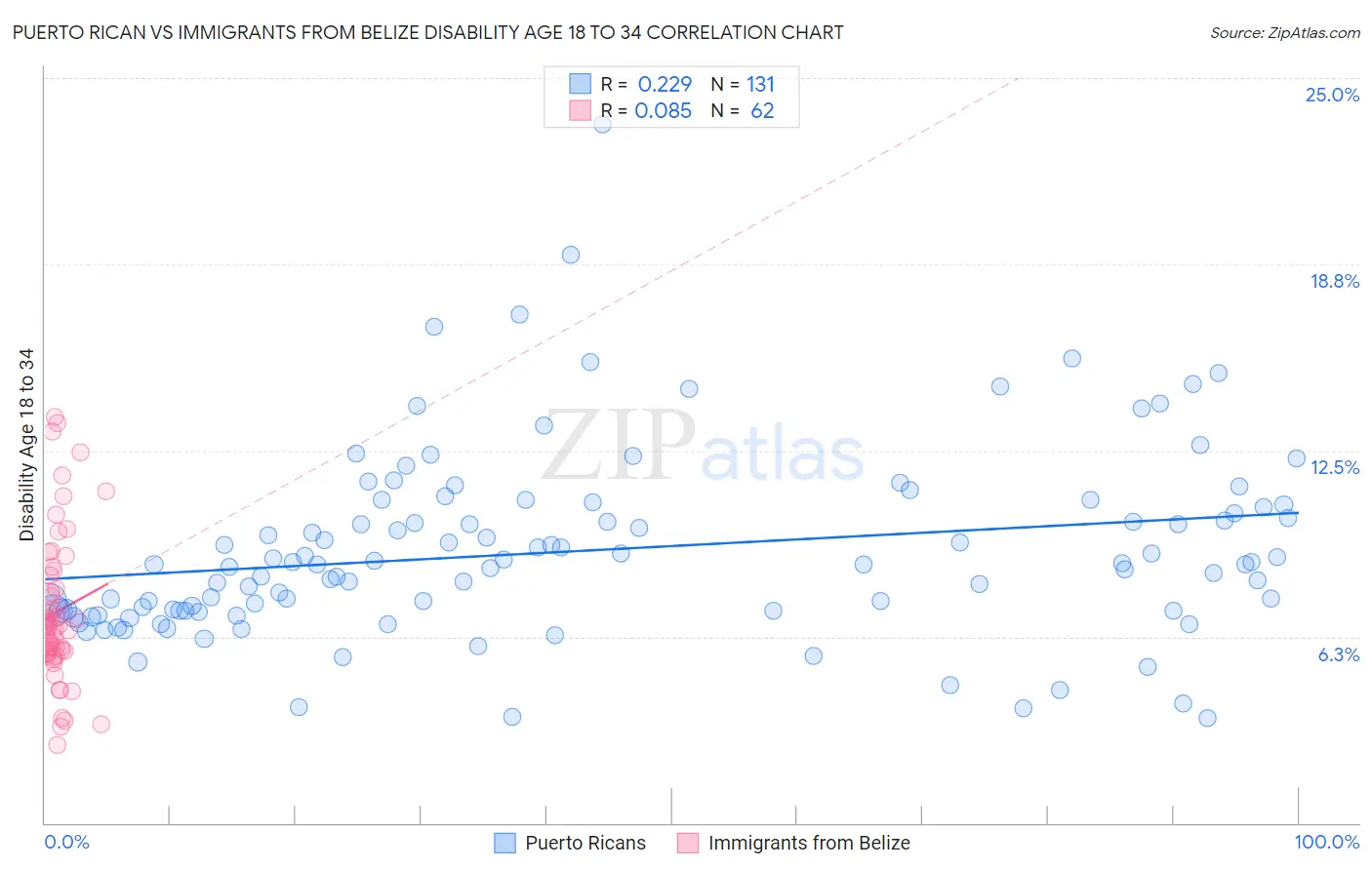 Puerto Rican vs Immigrants from Belize Disability Age 18 to 34