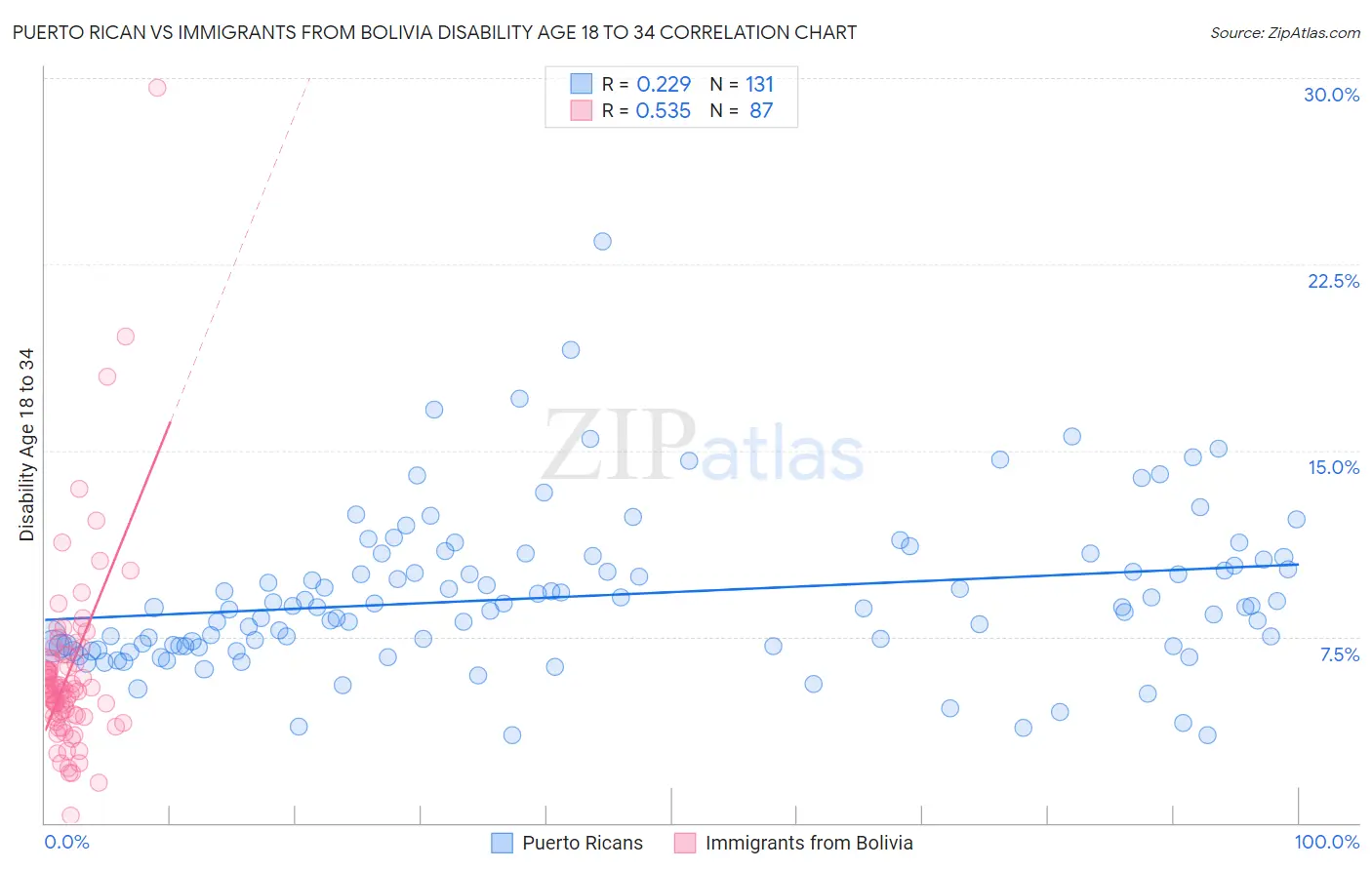 Puerto Rican vs Immigrants from Bolivia Disability Age 18 to 34
