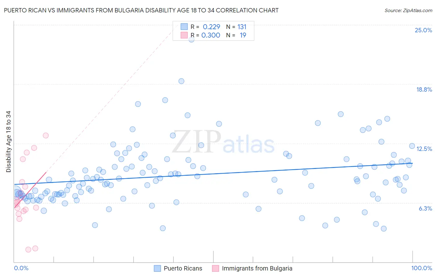Puerto Rican vs Immigrants from Bulgaria Disability Age 18 to 34