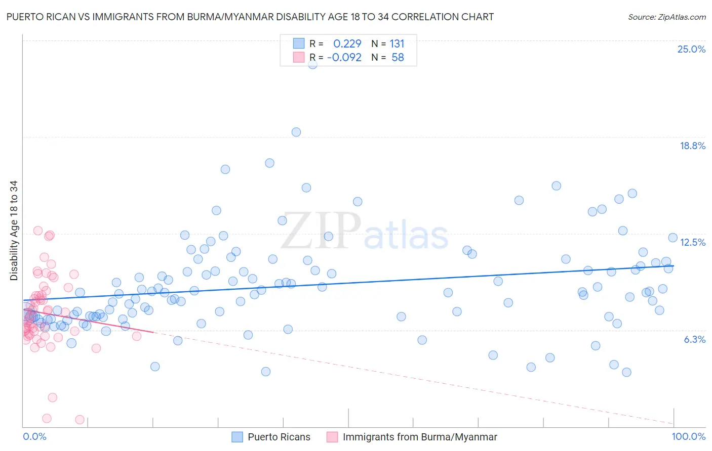 Puerto Rican vs Immigrants from Burma/Myanmar Disability Age 18 to 34
