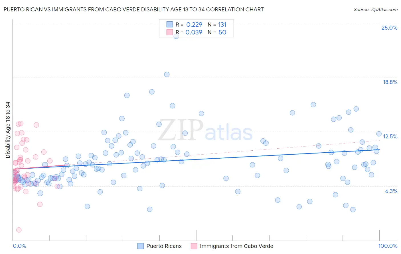 Puerto Rican vs Immigrants from Cabo Verde Disability Age 18 to 34