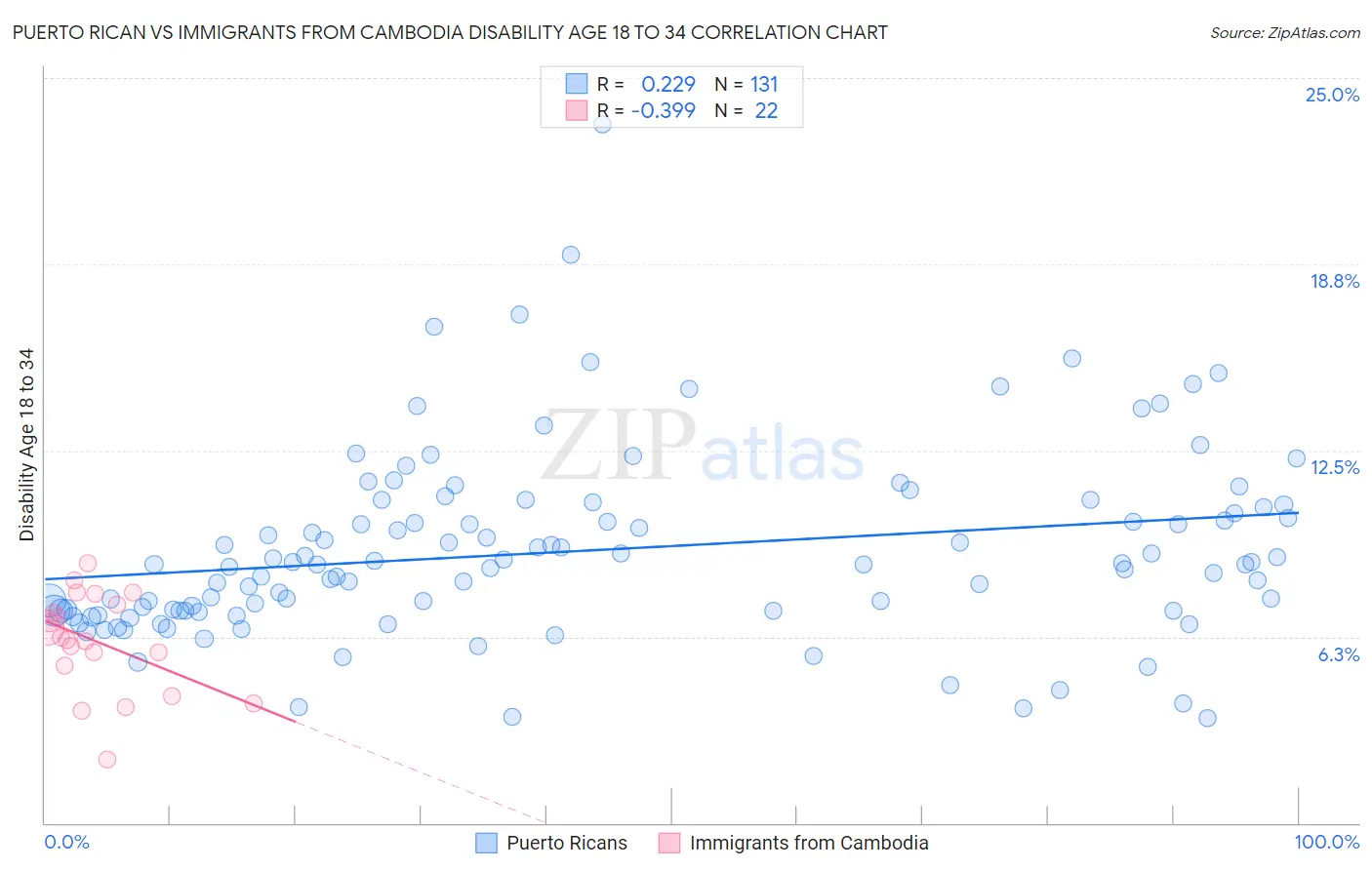 Puerto Rican vs Immigrants from Cambodia Disability Age 18 to 34