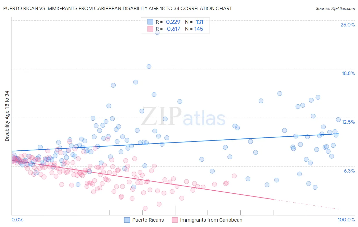 Puerto Rican vs Immigrants from Caribbean Disability Age 18 to 34