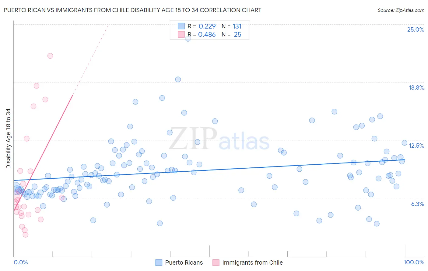 Puerto Rican vs Immigrants from Chile Disability Age 18 to 34