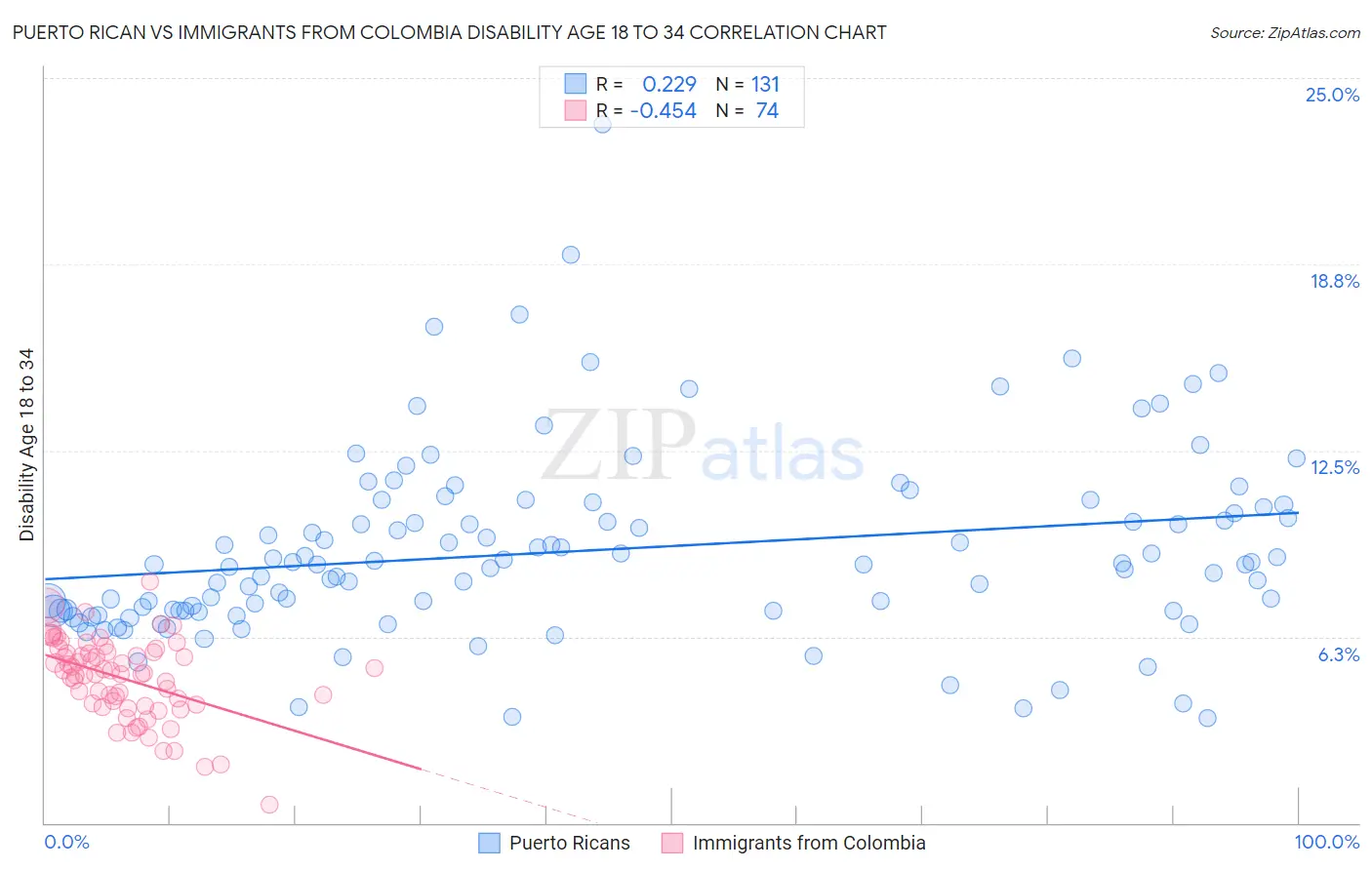 Puerto Rican vs Immigrants from Colombia Disability Age 18 to 34