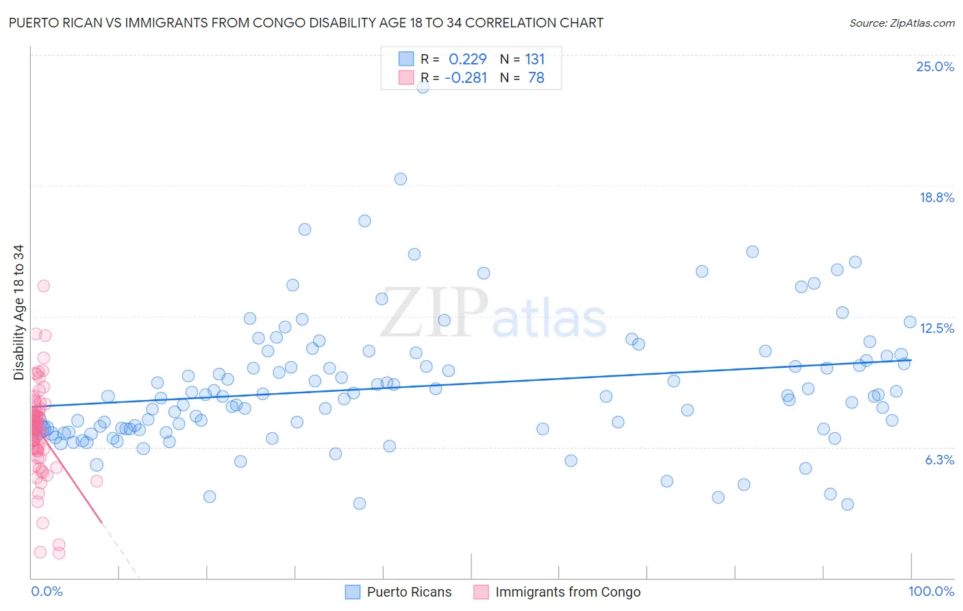Puerto Rican vs Immigrants from Congo Disability Age 18 to 34