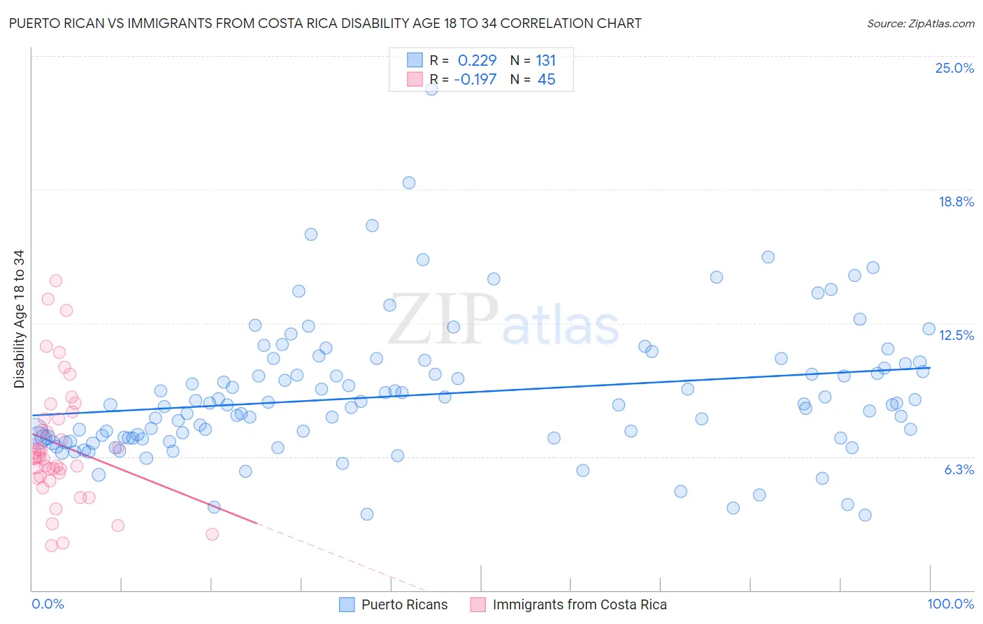 Puerto Rican vs Immigrants from Costa Rica Disability Age 18 to 34