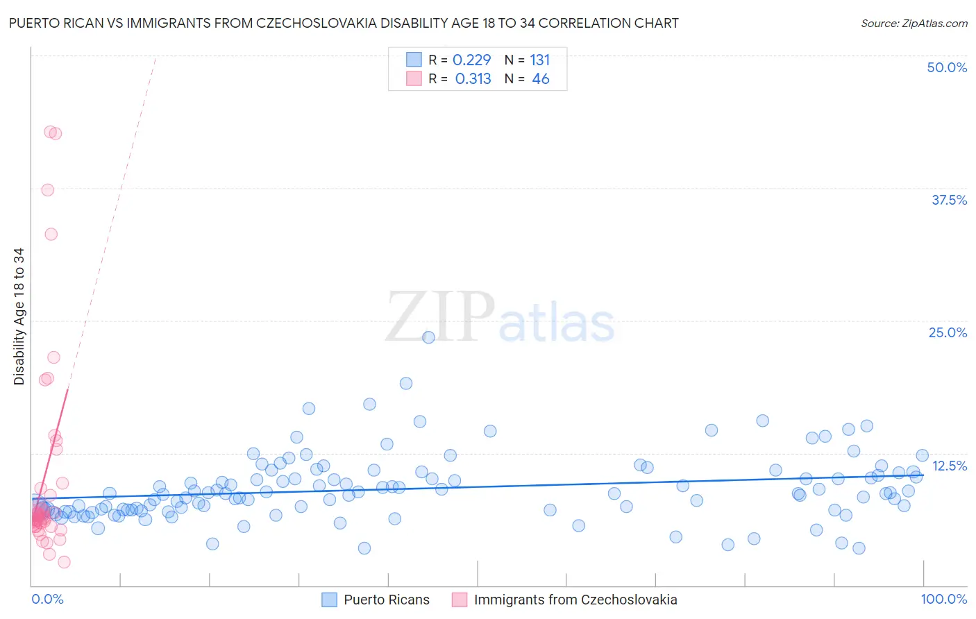 Puerto Rican vs Immigrants from Czechoslovakia Disability Age 18 to 34