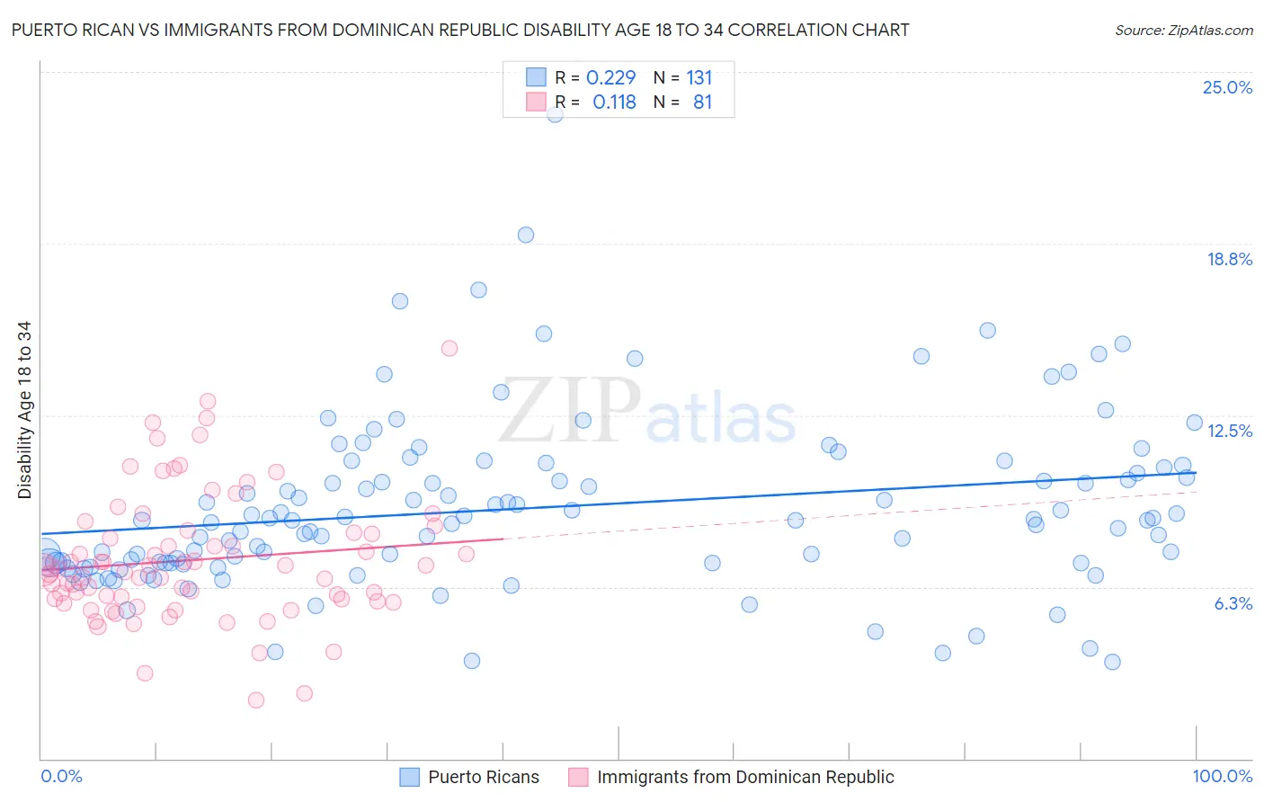 Puerto Rican vs Immigrants from Dominican Republic Disability Age 18 to 34