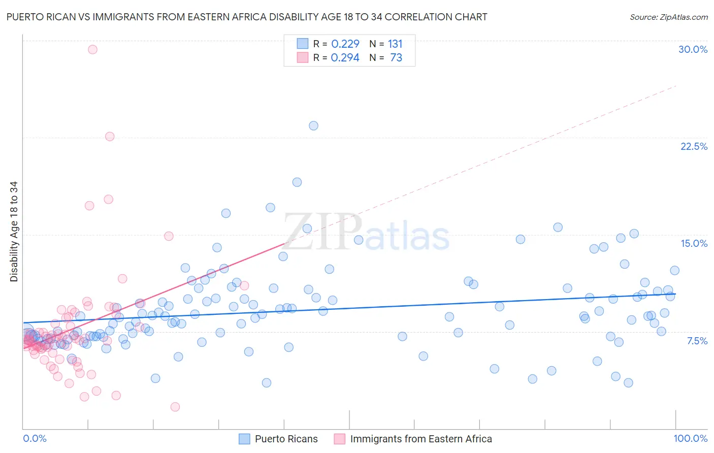 Puerto Rican vs Immigrants from Eastern Africa Disability Age 18 to 34