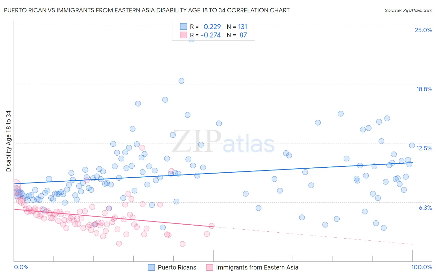 Puerto Rican vs Immigrants from Eastern Asia Disability Age 18 to 34