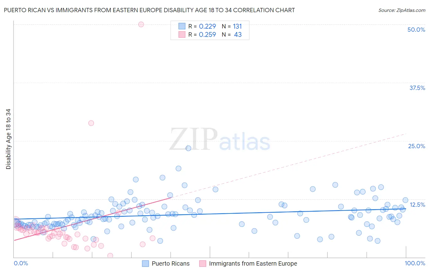 Puerto Rican vs Immigrants from Eastern Europe Disability Age 18 to 34