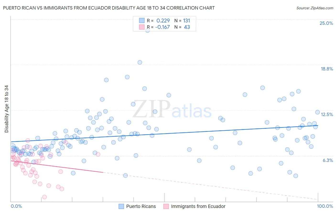 Puerto Rican vs Immigrants from Ecuador Disability Age 18 to 34