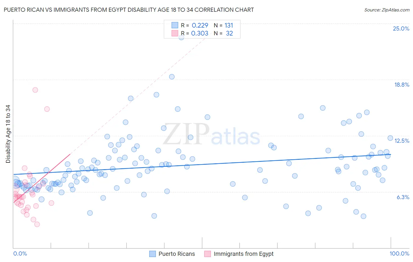 Puerto Rican vs Immigrants from Egypt Disability Age 18 to 34