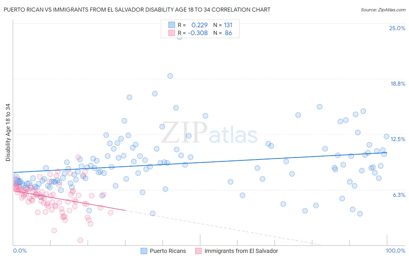 Puerto Rican vs Immigrants from El Salvador Disability Age 18 to 34