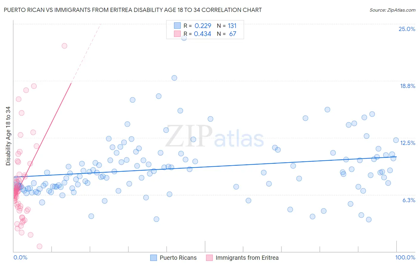 Puerto Rican vs Immigrants from Eritrea Disability Age 18 to 34