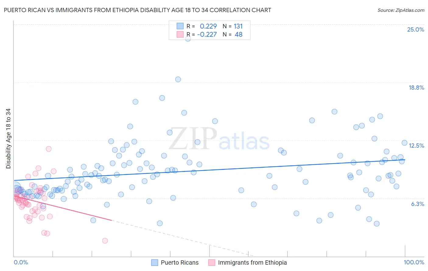 Puerto Rican vs Immigrants from Ethiopia Disability Age 18 to 34