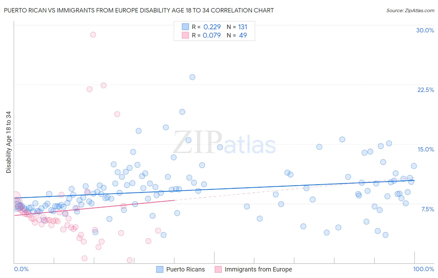 Puerto Rican vs Immigrants from Europe Disability Age 18 to 34