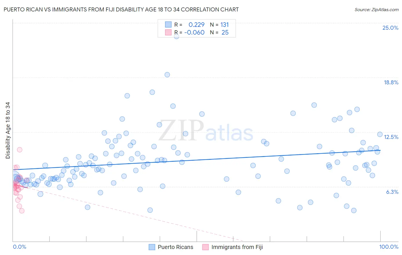 Puerto Rican vs Immigrants from Fiji Disability Age 18 to 34