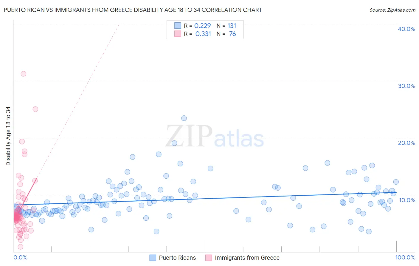 Puerto Rican vs Immigrants from Greece Disability Age 18 to 34