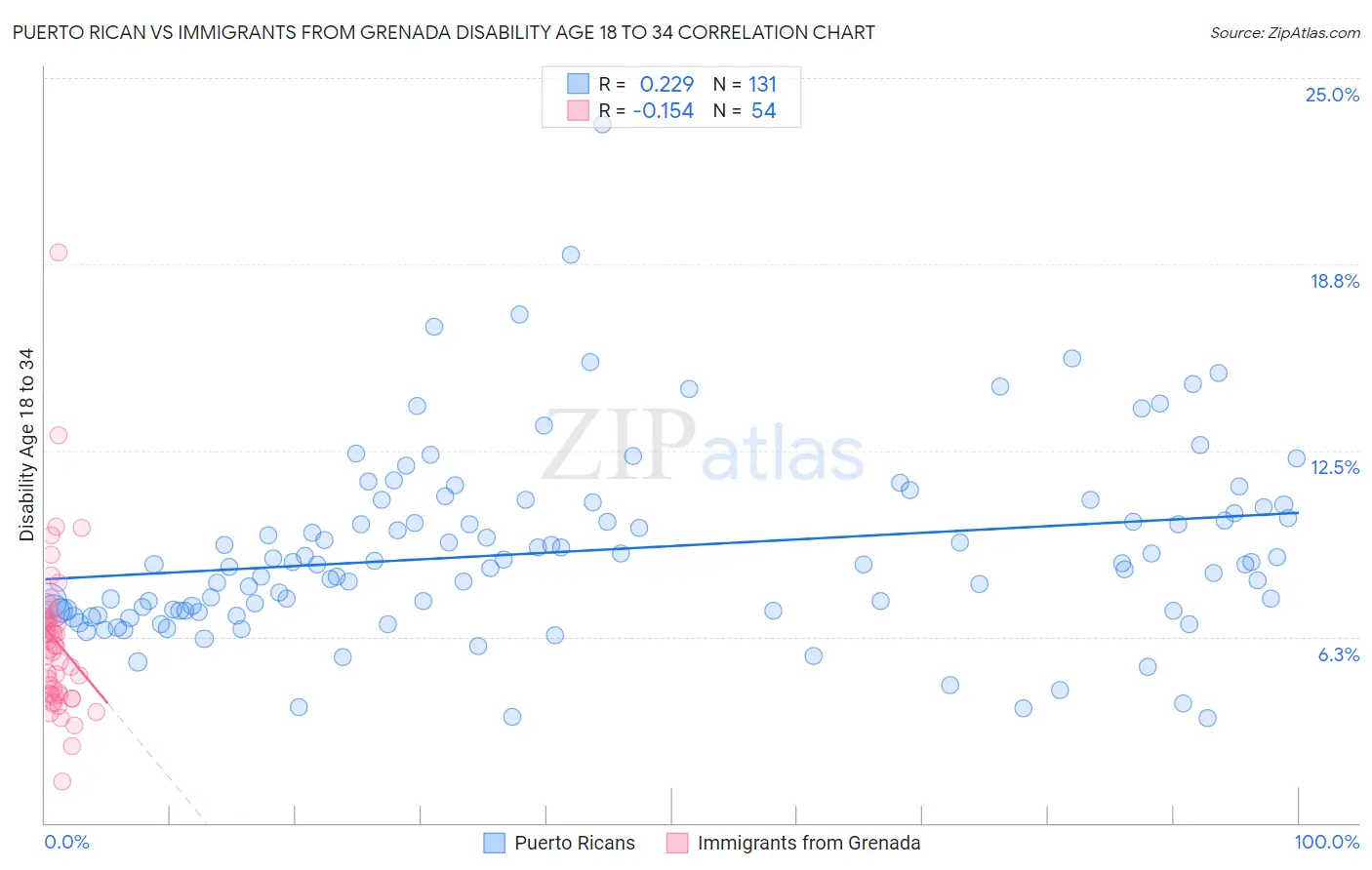Puerto Rican vs Immigrants from Grenada Disability Age 18 to 34
