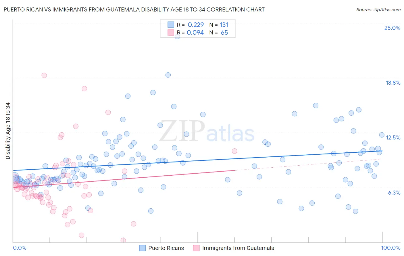 Puerto Rican vs Immigrants from Guatemala Disability Age 18 to 34