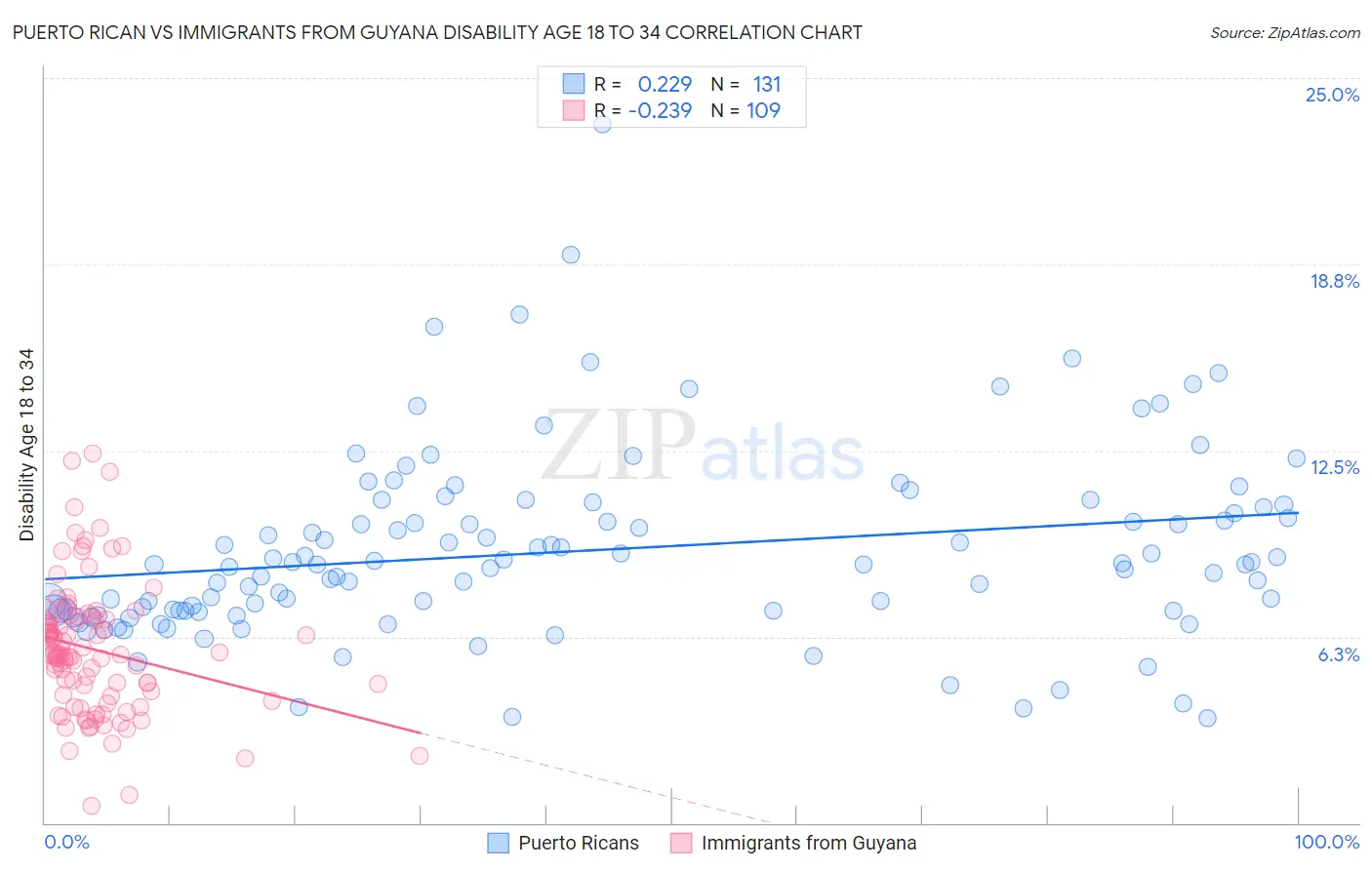 Puerto Rican vs Immigrants from Guyana Disability Age 18 to 34